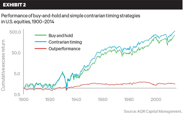 2015-11-cliff-asness-market-timing-exhibit-2-extra-large.jpg