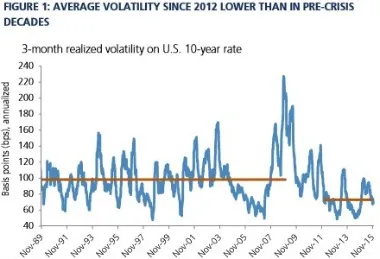 2016-01-gmtl-pimco-interest-rate-volatility-chart1.jpg
