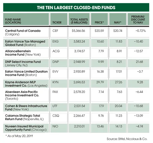 Ten Largest Closed-End Funds