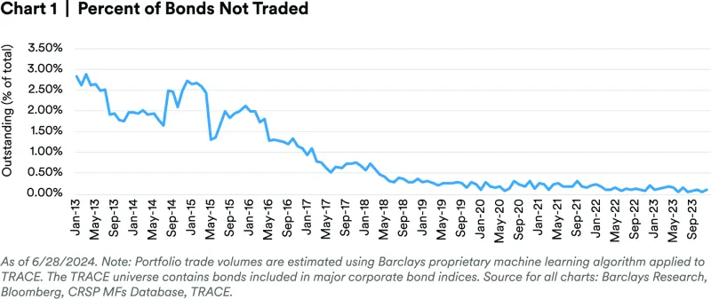 chart-1-percent-of-bonds-not-traded.jpg