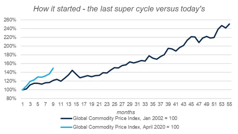 supercycle