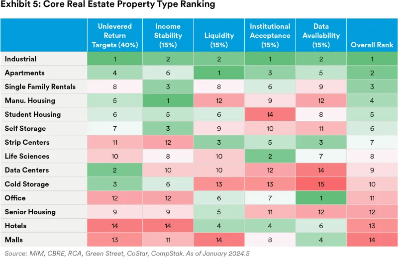 exhibit-5-core-real-estate-property-type-ranking.jpg