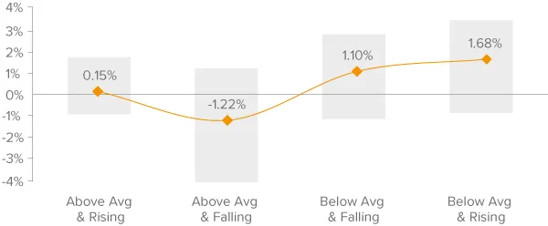 IG Credit Has Outperformed Treasuries During Periods of Rising Inflation