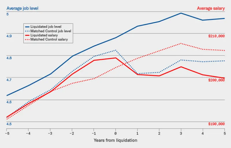 Hedge fund liquidations coupled with underperformance mean career disruptions and lower-than-average pay for top-level executives, but have little effect on middle managers. (Source: Andrew Ellul, Marco Pagano, & Annalisa Scognamiglio) Hedge fund liquidations coupled with underperformance mean career disruptions and lower-than-average pay for top-level executives, but have little effect on middle managers. (Source: Andrew Ellul, Marco Pagano, & Annalisa Scognamiglio)
